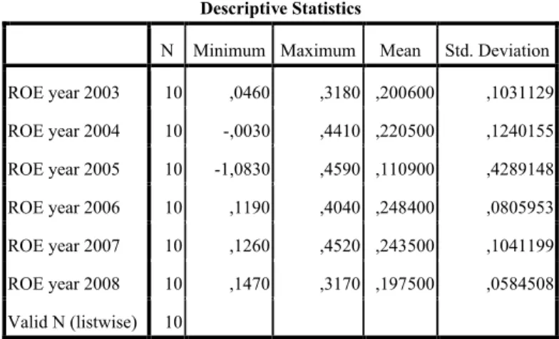 Table 4.15: ROE Descriptive Statistics