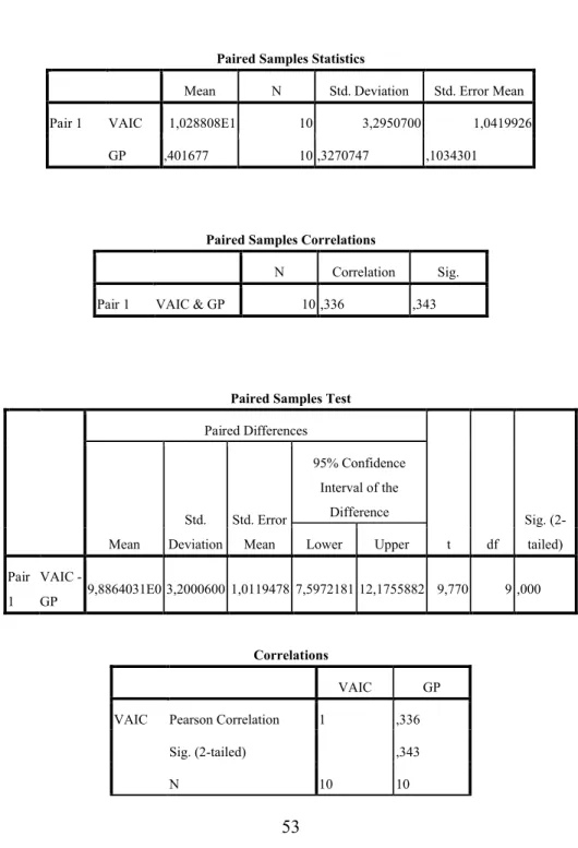 Table 4.17: The relationship between VAIC and GR