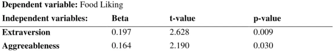 Table 4. Multiple Regression Analysis result for Generation Y 