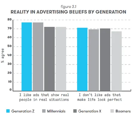 Figure 2.1.2. Belief in Advertising by Generation (Source: Millennial Marketing) 