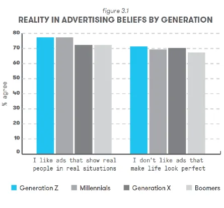 Figure 2.1.2. Belief in Advertising by Generation (Source: Millennial Marketing) 