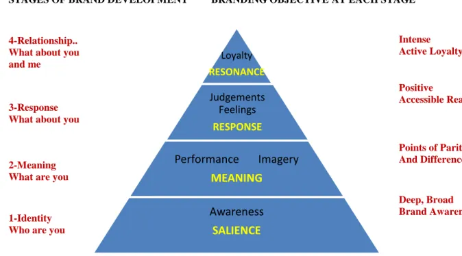 Figure 2.4.1. Keller’s Brand Equity Prism 
