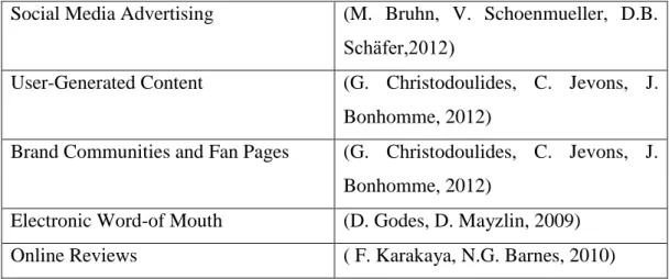 Table 2.8.1 Social Media Communications 