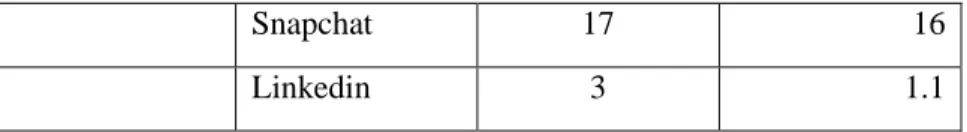 Table 4.1.3. Social Media vs Mass Media  SM vs Mass  Media   Likert Scale  N  %              1  18           6.5                   2  35          12.5               3               67       24                   4               61           21.9            