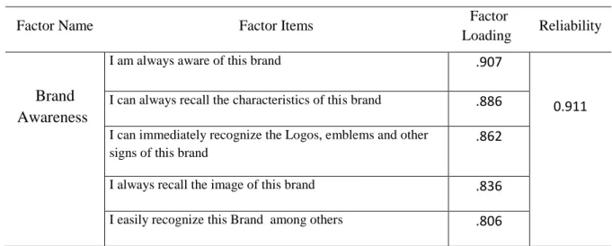 Table 4.2.1.1. Factor Analysis result of Brand Awareness
