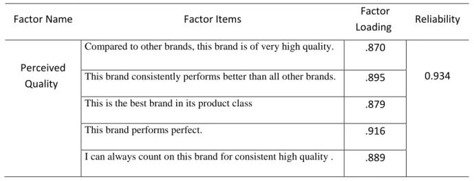 Table 4.2.2.1 Factor Analysis result of Perceived Quality