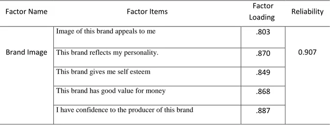 Table 4.2.3.1. Factor Analysis result of Brand Image