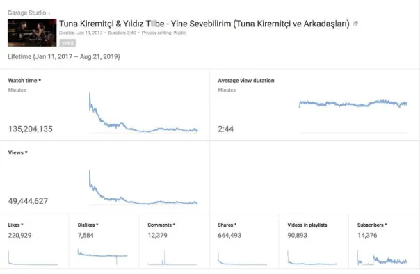 Figure 2: Video 1 - Lifetime Watch Time 
