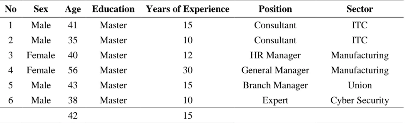 Table 2.1. Demographic Information of Face-to-Face Interviewees 