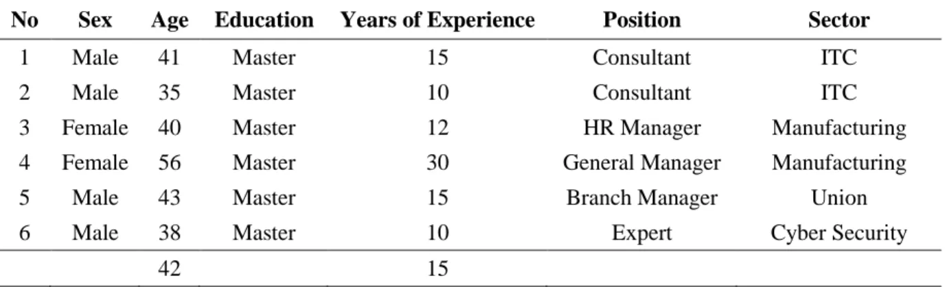 Table 2.1. Demographic Information of Face-to-Face Interviewees 