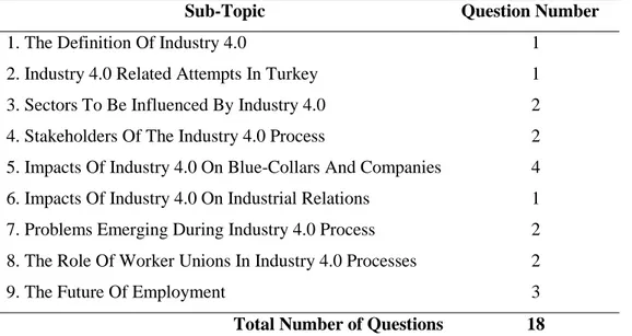 Table 2.2. Sub-scales Questions of The Questionnaire 