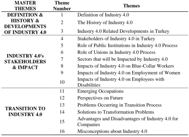 Table 3.1. Main Themes    MASTER  THEMES  Theme  Number  Themes  DEFINITION &amp;  HISTORY &amp;  DEVELOPMENTS  OF INDUSTRY 4.0  1  Definition of Industry 4.0 2  The History of Industry 4.0 