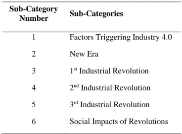 Table 3.1.2.  History of Industrialization 