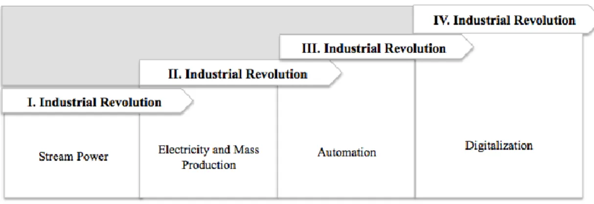Figure 3.1.2.2.  Industrial Revolutions in Production 