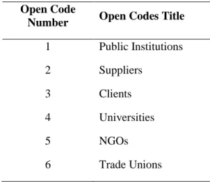 Table 3.2.1.2. Open Codes of External Stakeholders  Open Code 
