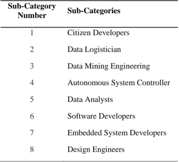 Table 3.3.1. Emerging Occupations  Sub-Category 
