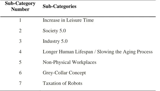 Table 3.3.2. Sub-Categories of Perspectives on Future  