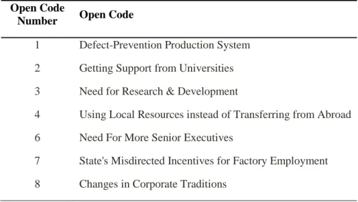 Table 3.3.3.6. Open Codes of Business Related Solutions  Open Code 