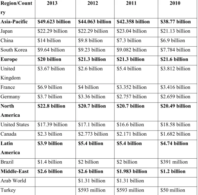 Table 1 Regional Video Game Industry Revenues