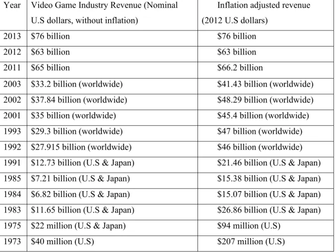 Table 2 History of worldwide video game industry revenues