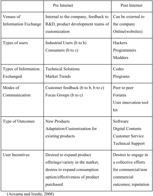 Table 3 User-led Innovation In the Pre and Post Internet Era