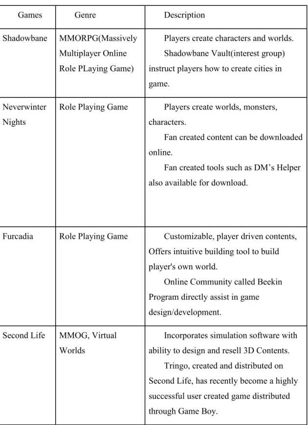Table 5 Examples Of Games That Allow User Involvement In Product Development