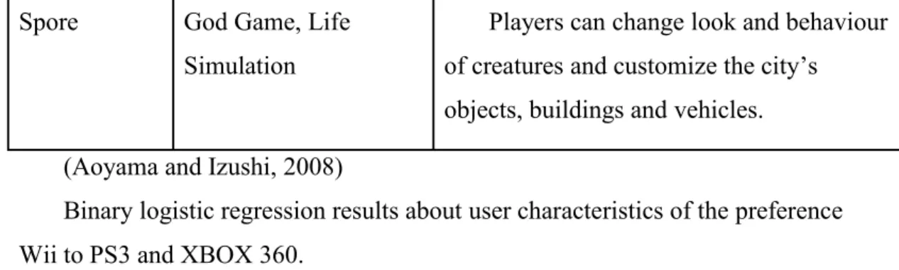 Table 1 Binary Logistic Regression Results About User Characteristics Of The Preference Wii to PS3 and XBOX 360