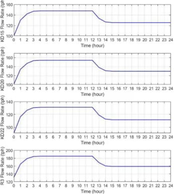 Fig. 13. a. Based on the energy production scenario, ﬂow rate changes at each production well