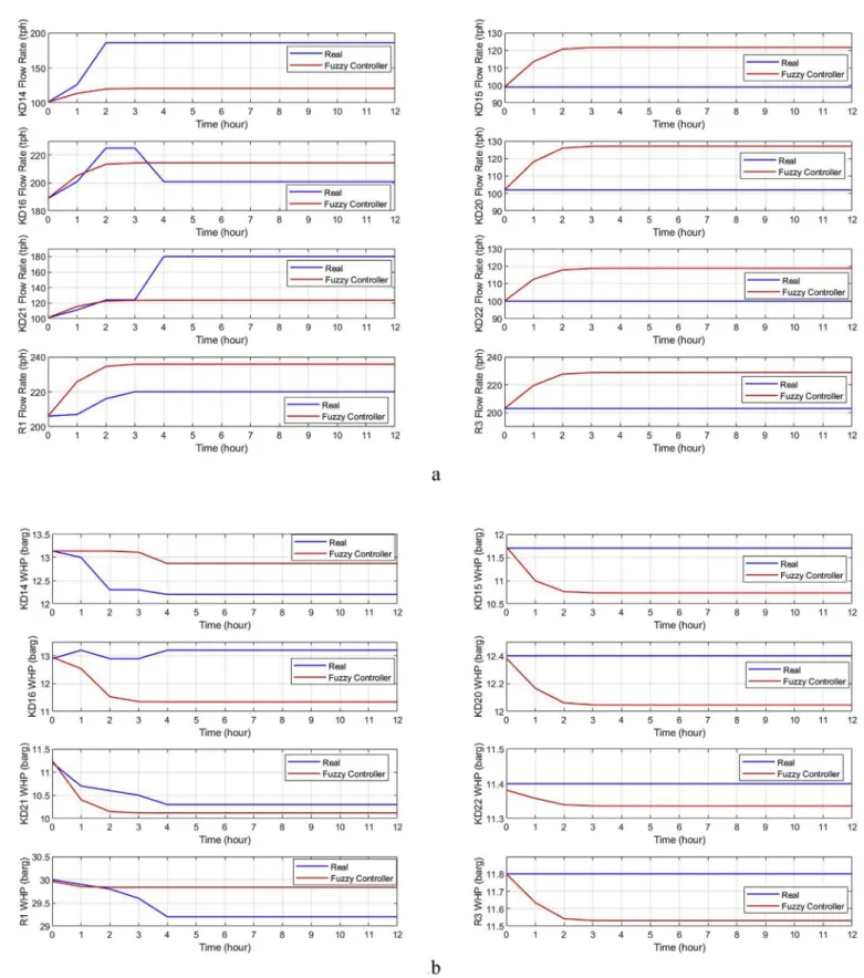 Fig. 16. a Based on the energy production scenario, ﬂow rate changes at each production well