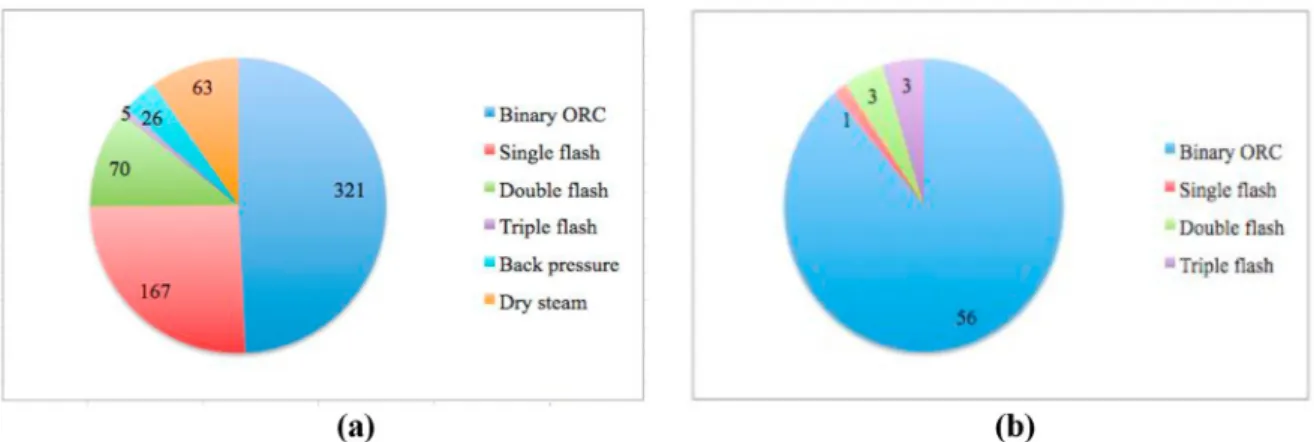 Fig. 1. a Numbers of geothermal power plants in the world (modiﬁed after [ 10 ]. b Numbers of geothermal power plants in Turkey in 2020.