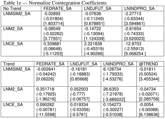 Table 1f --- Granger Causality Tests  M2