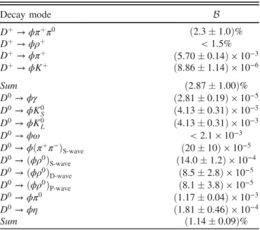 TABLE I. The branching fractions of the known exclusive decays D þð0Þ → ϕX. Decay mode B D þ → ϕπ þ π 0 ð2.3  1.0Þ% D þ → ϕρ þ &lt; 1.5% D þ → ϕπ þ ð5.70  0.14Þ × 10 −3 D þ → ϕK þ ð8.86  1.14Þ × 10 −6 Sum ð2.87  1.00Þ% D 0 → ϕγ ð2.81  0.19Þ × 10 −5 D 