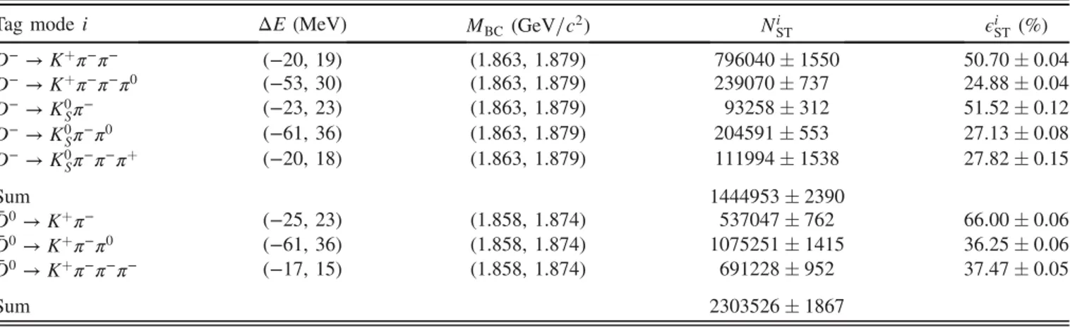 Figure 1 shows the M BC distributions of the accepted ST ¯D candidates. The ST yields (N i