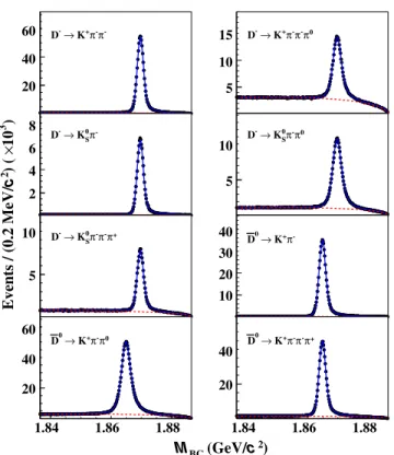 FIG. 1. Fits to the M BC distributions of the ST ¯ D meson