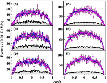 FIG. 4. Comparisons of the momentum distributions for ϕ [(a) and (b)], K þ [(c) and (d)], and K − [(e) and (f)] for the candidate events in D þ → ϕX and D 0 → ϕX