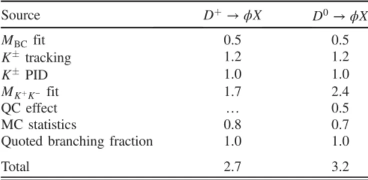 TABLE IV. Systematic uncertainties (in percent) in the mea- mea-surements of the branching fractions.