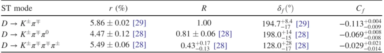 TABLE VI. Summary of the obtained C f and the parameters used to calculate the strong-phase factors.