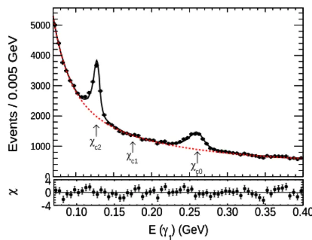 FIG. 1. (color online). Upper plot: The fitted E(γ 1 ) spectrum