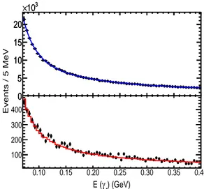 FIG. 2. (color online). Background E(γ 1 ) spectrum. Upper