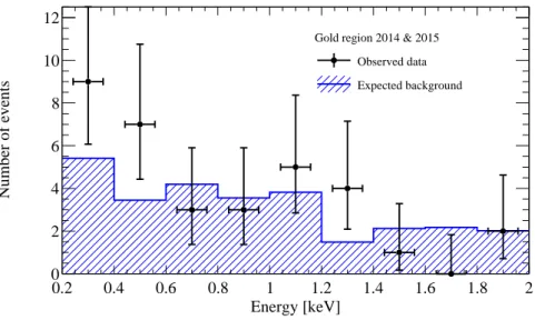 Figure 5. Observed data points and background prediction in the gold region. Data points from the sunrise data set are almost perfectly compatible with the predicted background considering  fluctua-tions within statistical uncertainties.