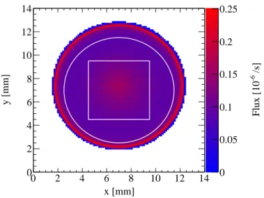 Figure 8. Chameleon image of the Sun as observable at the GridPix detector’s position taking into account the geometry of the CAST magnet as well as the imaging of the X-ray telescope