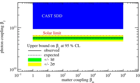 Figure 10. Exclusion plot showing the observed upper bound on the chameleon photon coupling β γ obtained from the measurements with the GridPix detector in 2014 and 2015