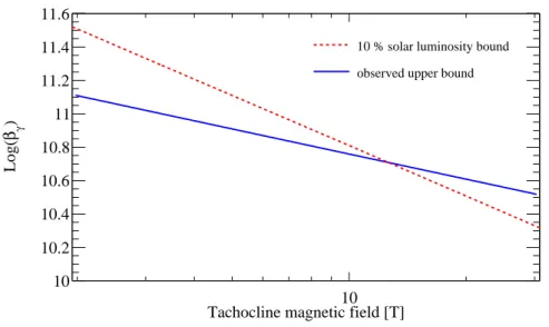 Figure 11. Upper bound on β γ for different tachocline magnetic fields in blue. As comparison the 10 % solar luminosity bound is drawn as dashed red line.