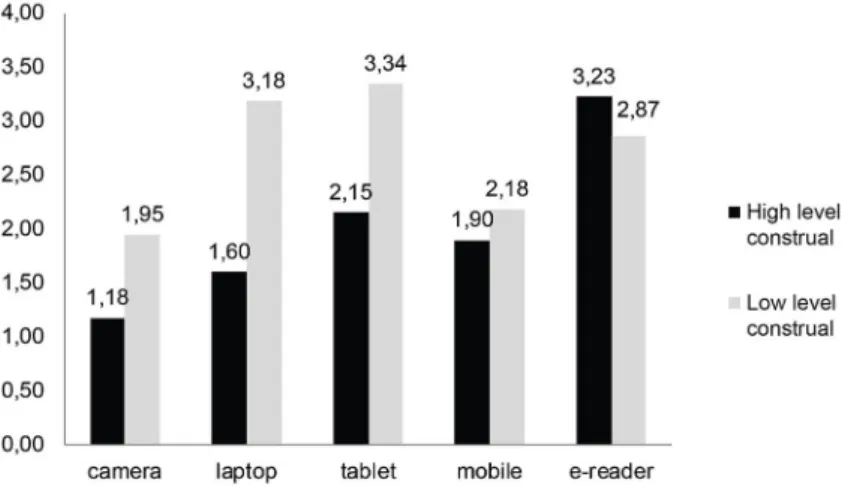 Figure 2b. Mean preference inconsistency as a function of construal levels across product categories.