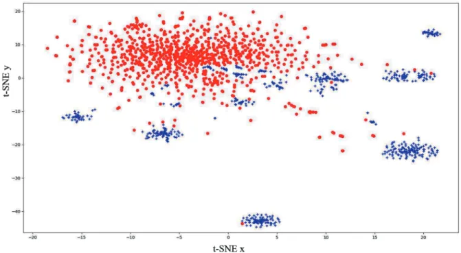 Figure 1. t-SNE mapping of hypernyms (blue) and random pairs (red).