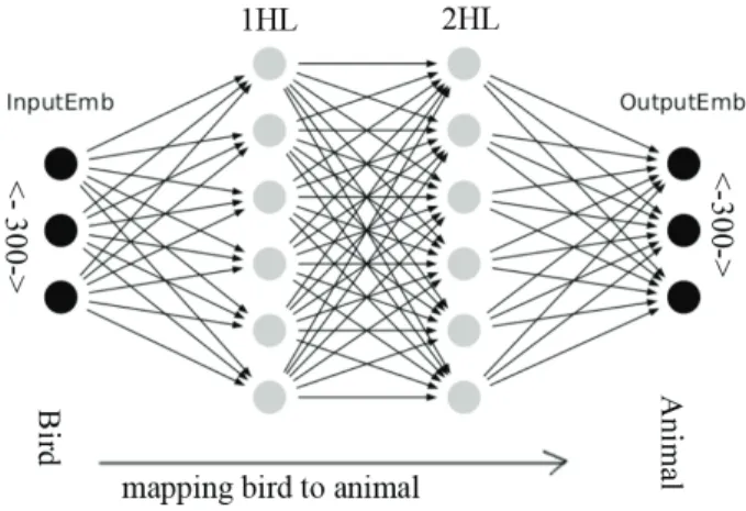 Figure 2. The architecture of projection FFNN.
