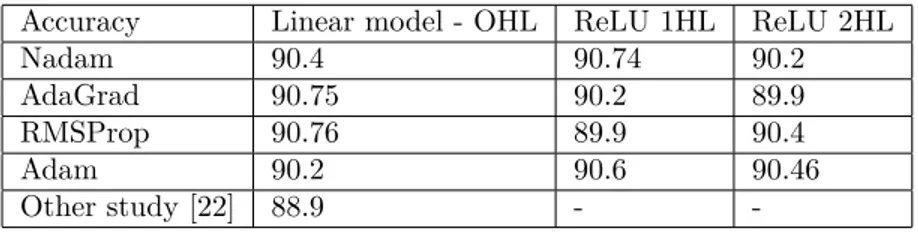 Table . Performance of linear and nonlinear models across four optimizers.
