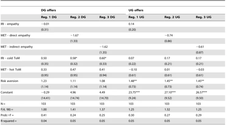 Table 2. The relationship between ToM and accuracy of beliefs in games.