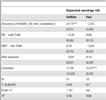 Table 4. Determinants of expected earnings in the UG among selfish and fair individuals - OLS regression.