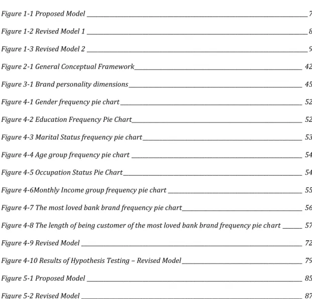 Figure 1-1 Proposed Model _______________________________________________________________________________ 7 Figure 1-2 Revised Model 1 _______________________________________________________________________________ 8 Figure 1-3 Revised Model 2 ____________